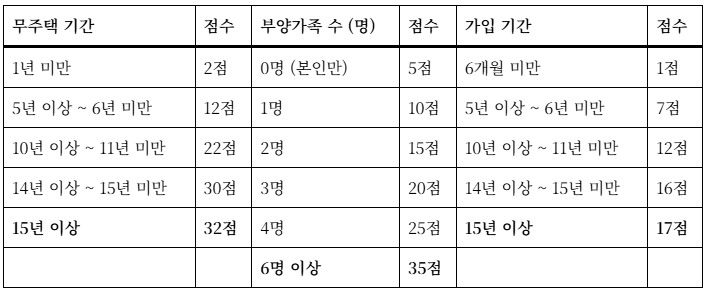 주택청약저축 통장 당첨확률 가점 높이는법 무주택기간 부양가족 가입기간 처약통장