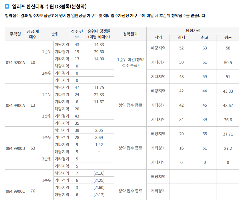 서수원 에피트 센트럴마크 청약 분양가 분양일정 모델하우스 평면도 주차대수 호매실역 신분당선 청약 자격