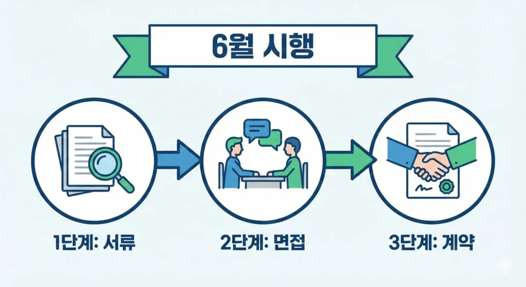 세입자 면접제 임차인 면접제 2026년 6월 뜻 방법 시행 시행일 확인방법 절차 주택 임대차 표준 면접 가이드라인 6월 1일 의무 과태료 거부 거절 서류 면접 입주의향서 계약 반려동물 애완동물 재택근무 흡연 층간소음 근속연수 신용점수 NICE KCB 재직증명서 원천징수 연말정산 추천서 