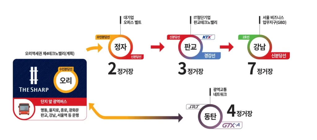 더샵분당센트로 분양가 분양일정 청약 모델하우스 청약자격 세대수 위치 주차대수 입주시기 발코니확장 주변시세 입지 안전마진 개발 호재 대출 규제 시나리오 전매 실거주 재당첨 우선순위 특공 특별공급 일반공급 발표 모델하우스 위치 전화번호 