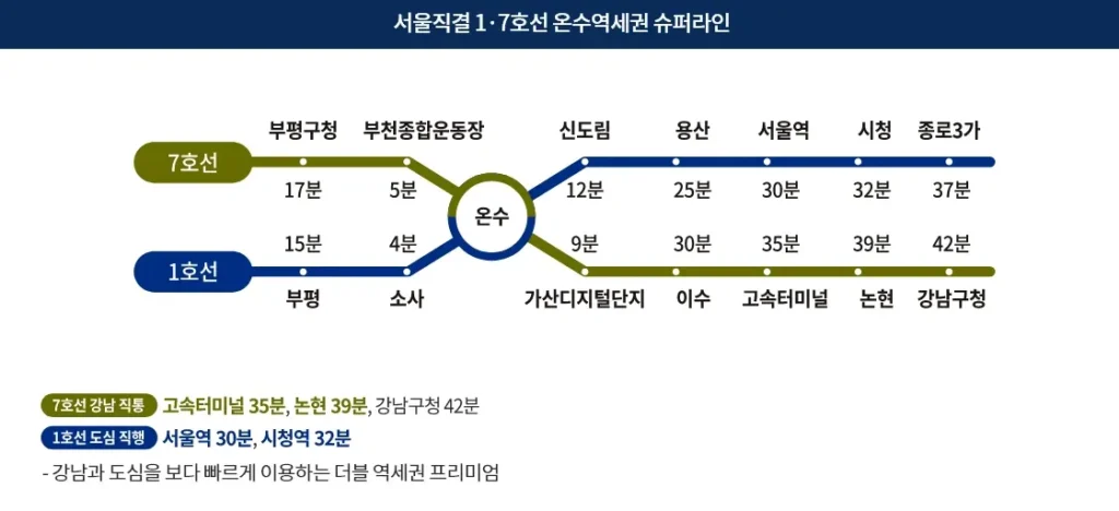 쌍용 더 플래티넘 온수역 더블역세권 GTX-B 부천 서울 괴안 이편한세상 부천종합운동장역 청약 분양 분양가 분양일정 모델하우스 청약자격 세대수 위치 주차대수 입주시기 발코니확장 주변시세 입지 안전마진 개발 호재 대출 규제 시나리오 전매 실거주 재당첨 우선순위 특공 특별공급 일반공급 발표 모델하우스 위치 전화번호 브랜드 평면도 LTV DSR DTI 규제 비규제 조감도 단지배치도 엘리베이터 엘베 단지설계 동호수배치 커뮤니티
